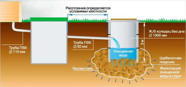 Système d'égouts pour une résidence d'été avec une fosse septique et un puits de filtration