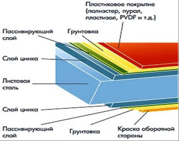 La composition de la tuile métallique