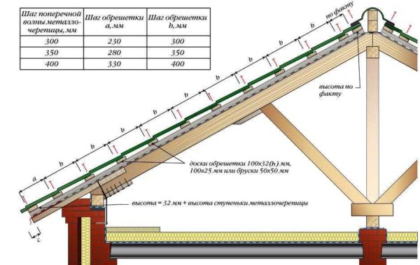 Un exemple de lattage pour tuiles métalliques