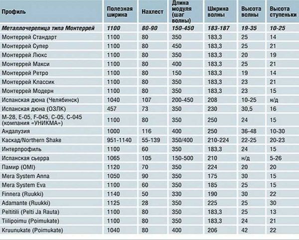 Tailles de tuiles métalliques de différents profils