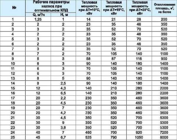Vous pouvez sélectionner les paramètres de la pompe de circulation selon le tableau