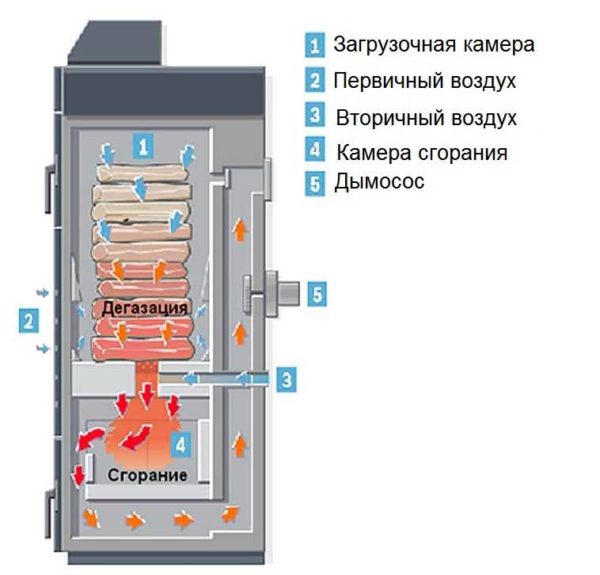 Chaudière à pyrolyse avec post-combustion inférieure
