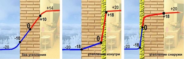 Point de rosée pour différentes options d'isolation des murs