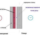 Options d'isolation des murs de l'intérieur