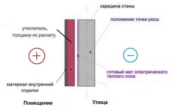 Comment isoler un mur dans un appartement de l'intérieur