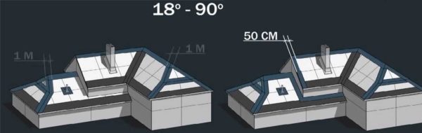 Avec une pente de plus de 18 °, le tapis est déroulé uniquement dans les endroits où le toit se plie