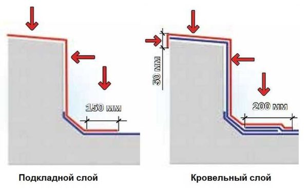 Joindre le toit soudable à des surfaces verticales