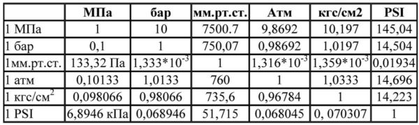Table de correspondance des différentes unités de pression