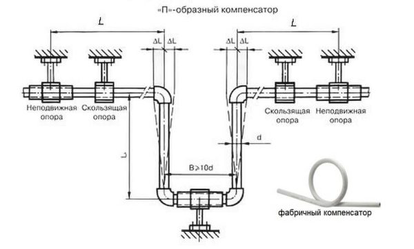 Compensateur pour l'alimentation en eau chaude et le chauffage en tuyaux en polypropylène
