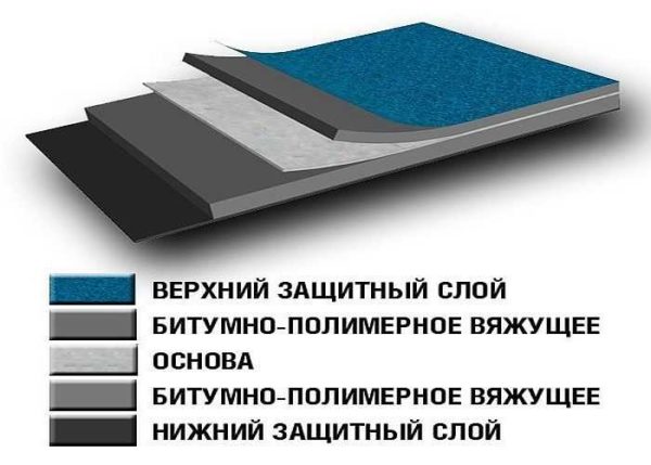 La structure des matériaux pour les toitures superposées