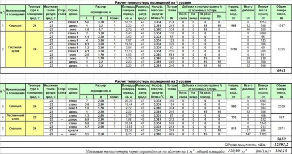 Un exemple de calcul de la perte de chaleur des locaux
