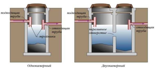 Fosse septique à une chambre en anneaux de béton adaptée aux petits volumes d'eaux usées
