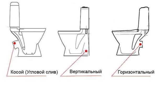 Types de sorties (sorties) des toilettes