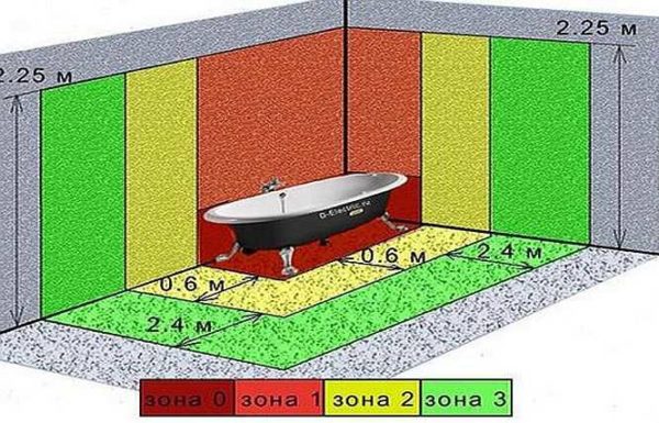 Diviser la salle de bain en zones