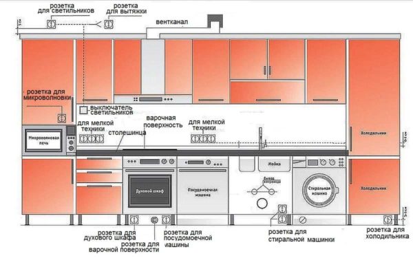 Hauteur des prises dans la cuisine pour divers appareils électroménagers