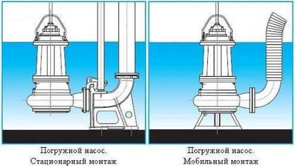 Options d'installation pour une pompe d'égout submersible