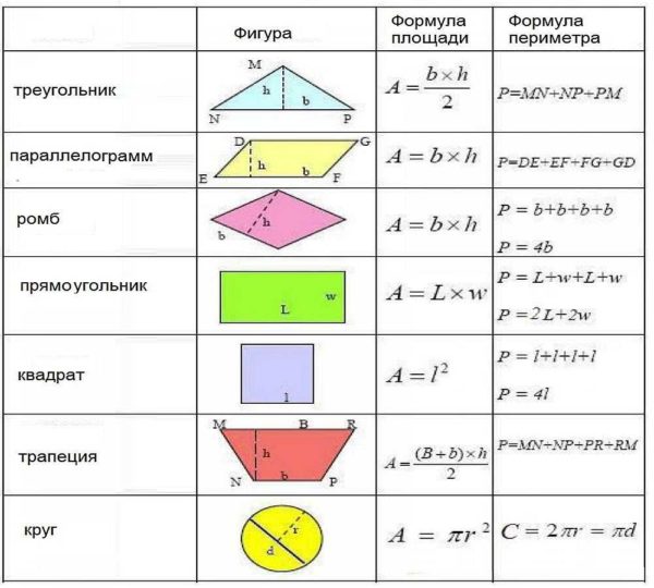 Formules pour calculer l'aire et le périmètre de formes géométriques simples