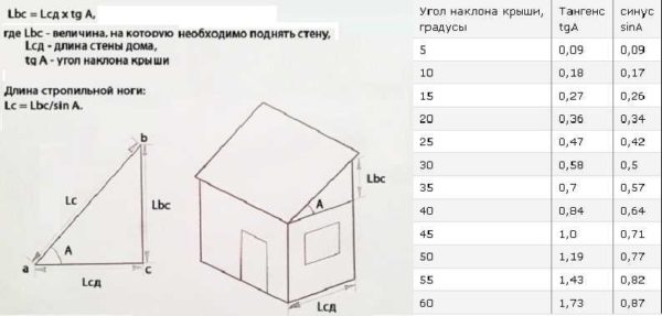 Comment calculer les paramètres d'un toit en cabanon