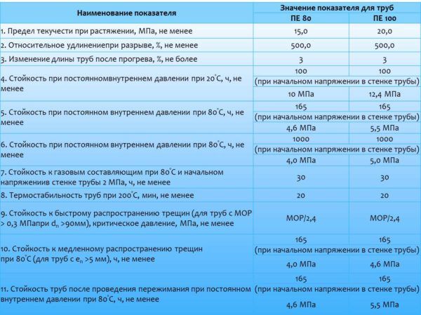 Caractéristiques comparatives du PE 80 et du PE 100