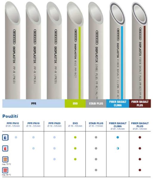 Assortiment et utilisation des tuyaux PPR Wavin Ekoplastik