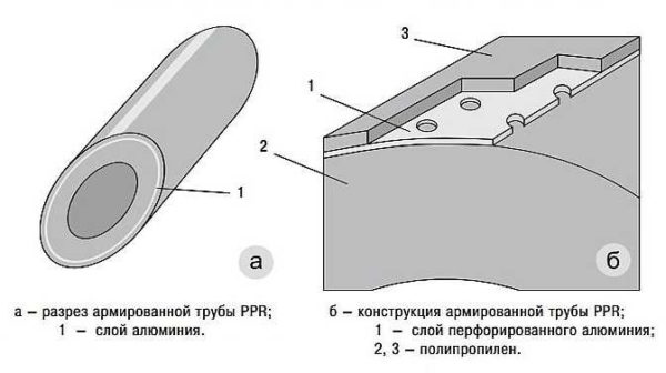 Voici à quoi ressemble le renfort externe d'un tuyau en polypropylène avec une feuille