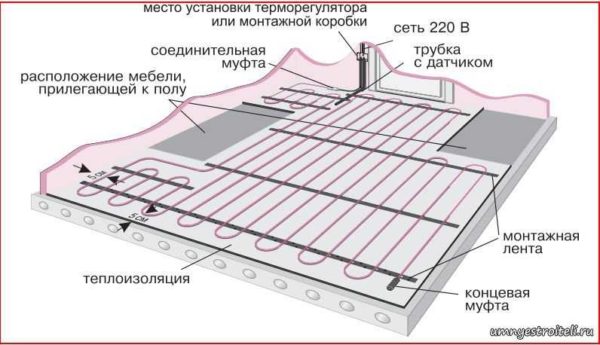 Schéma standard d'un appareil de chauffage par le sol électrique avec câbles ou tapis chauffants
