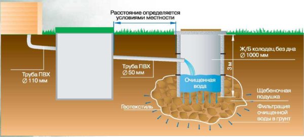 Post-traitement à l'aide d'un puits de filtration