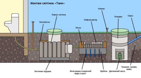 Avec des niveaux d'eau souterraine constamment élevés