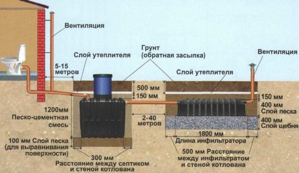 Schéma d'installation de la fosse septique Fosse dimensionnée sur des sols à absorption normale et à faible PNB