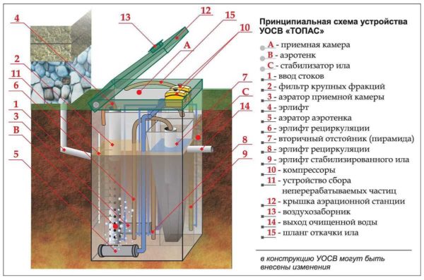 Dispositif de fosse septique Topas