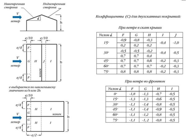 Coefficients de prise en compte de la composante aérodynamique de la charge de vent