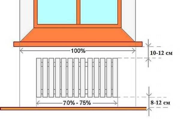 Comment positionner un radiateur sous une fenêtre