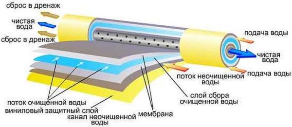Structure et fonctionnement de la membrane d'osmose inverse