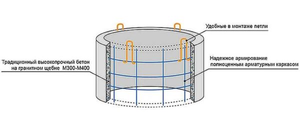 Exemple de renforcement d'un anneau en béton armé
