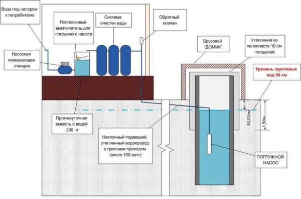 Système d'alimentation en eau d'une maison à partir d'un puits avec une pompe et un accumulateur hydraulique