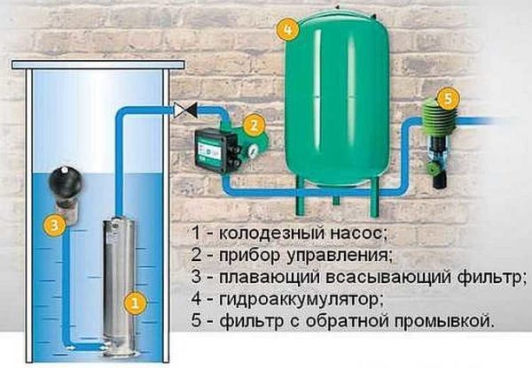 Une des variantes du système avec une pompe submersible pour un puits