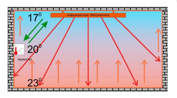 Le rayonnement infrarouge ne chauffe pas l'air, mais les objets
