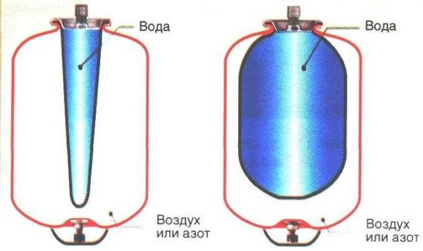 Principe de fonctionnement d'un gyroaccumulateur à membrane en forme de poire