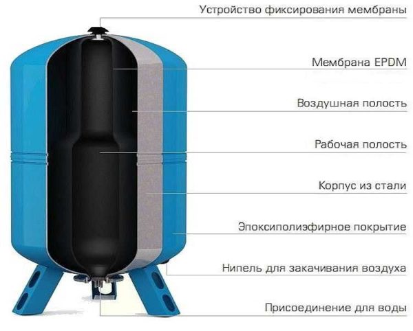 Le dispositif de réservoir à membrane est utile lors du remplacement d'une poire