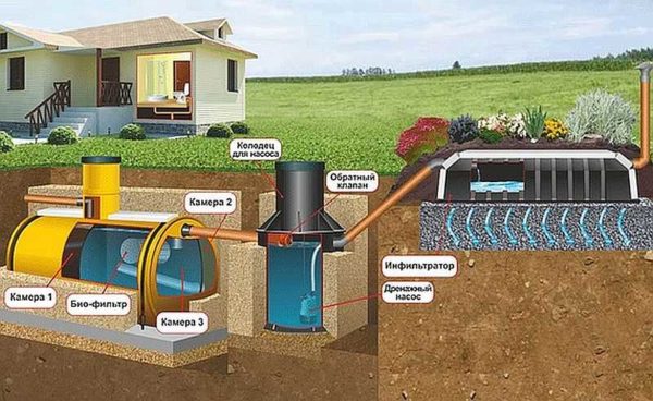 Un exemple d'organisation de purification complète de l'eau avec un niveau élevé d'eau souterraine