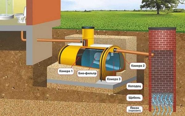 Un circuit avec un puits filtrant est possible avec une bonne capacité du sol à drainer l'eau (sable, limon sableux) et un GWL faible (inférieur à 3 m)