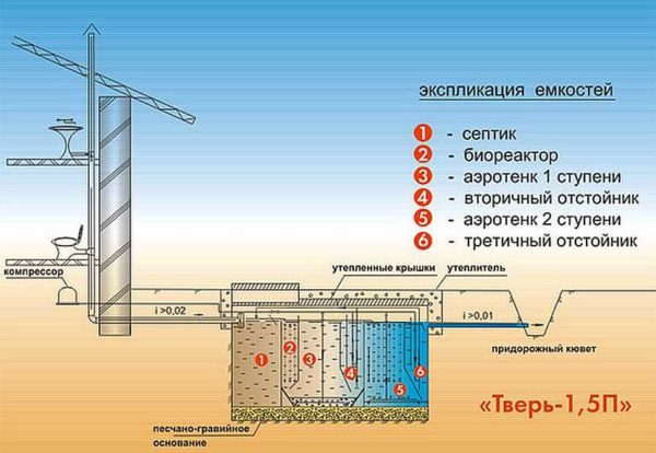 Dispositif de fosse septique Tver