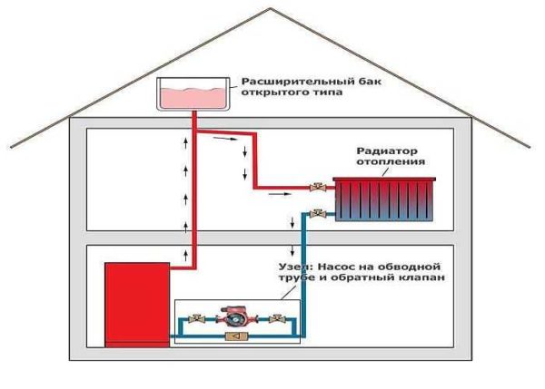 Système de chauffage ouvert d'une maison privée