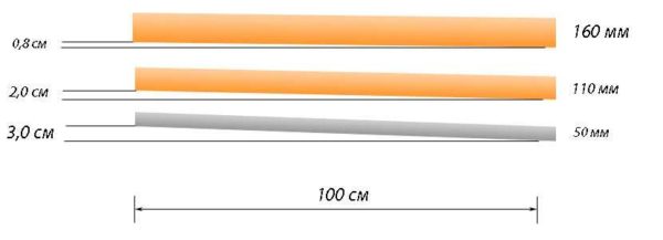Pente recommandée des tuyaux d'égout de différents diamètres (50 mm, 100 mm, 150 mm)