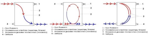 Où mettre la prise et le robinet Mayevsky pour différentes méthodes de connexion