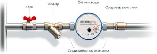 Installation d'un compteur d'eau avec un nombre minimum d'éléments