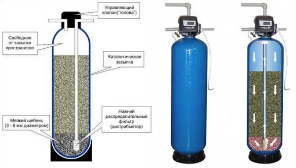 Les filtres catalytiques sont utilisés pour éliminer le fer de l'eau