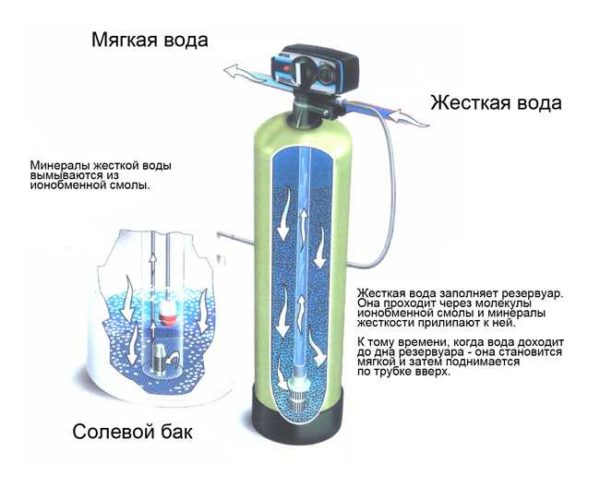 Les résines échangeuses d'ions sont excellentes pour éliminer les sels de dureté