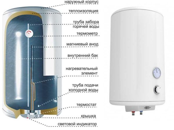 La structure du chauffe-eau à accumulation