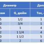 Types et paramètres des capteurs de débit d'eau pour une pompe